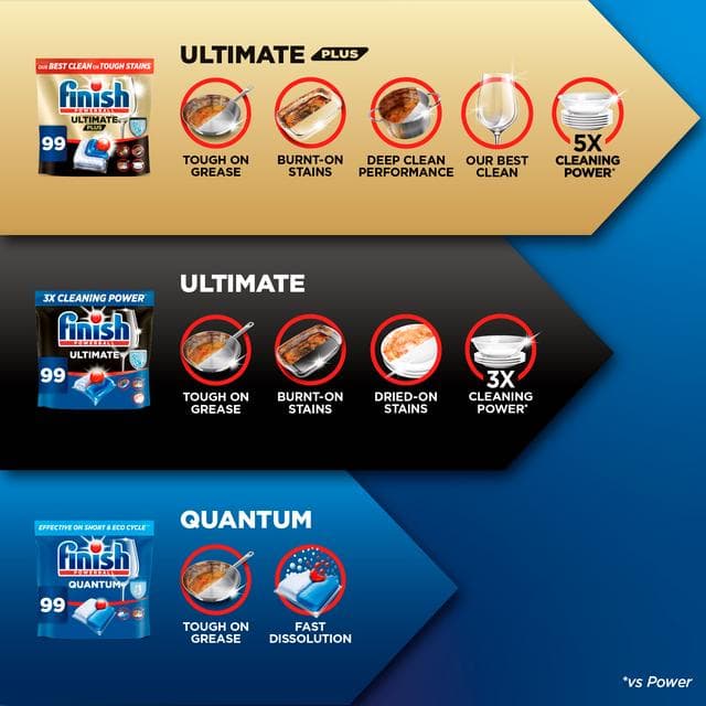 Finish Ultimate Plus Intensive Clean & Shine Dishwasher Tablets Regular x48 - gallery image 5
