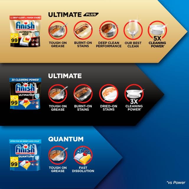 Finish Quantum All in One Dishwasher Tablets Lemon x100 - gallery image 5